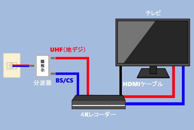 誰でもできる 引っ越したらテレビの配線 チャンネル設定をおこなおう カンタン手順を大公開 アンテナ110番