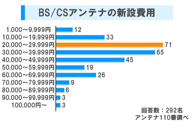 BSアンテナ 新設