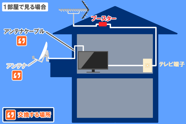 4K放送　配線図（１部屋で見る場合）