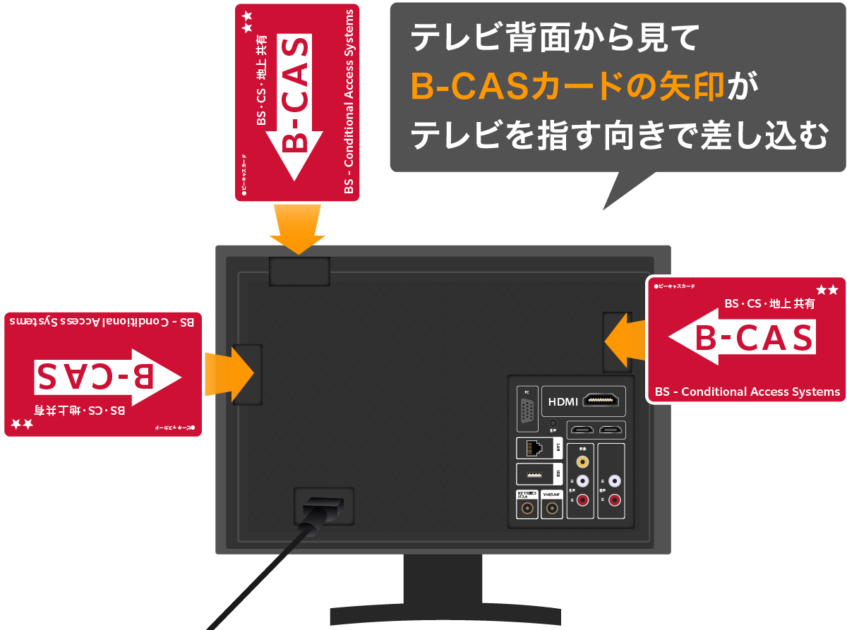 B-CASカードの差し込み位置と向き