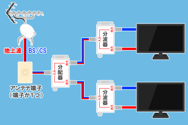 地上波とBS/CSでアンテナ端子が1つの場合