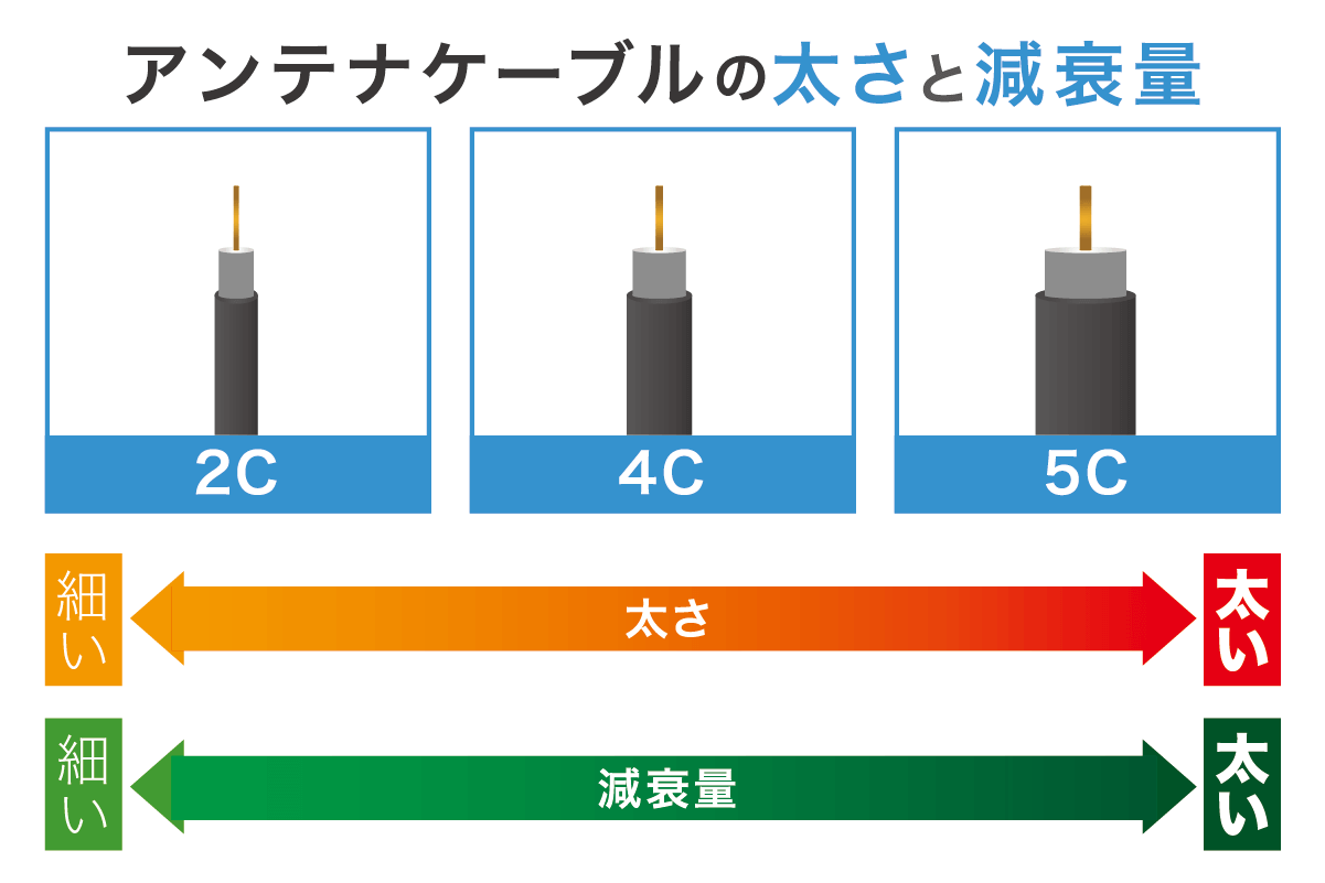 アンテナケーブル　太さと減衰量