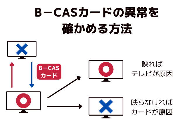 B Casカードのエラーはすぐ直る 認識されなくなる原因と装着手順 アンテナ110番