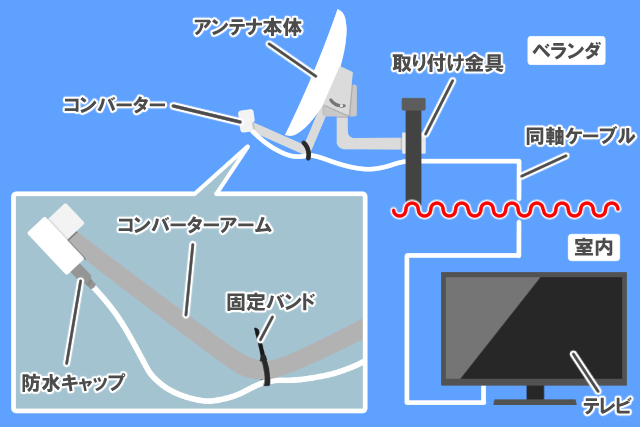 BSアンテナ　配線図（ベランダ）