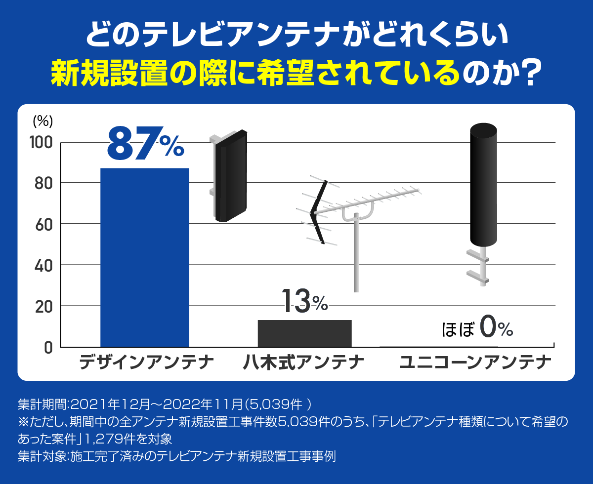 デザイン 八木式 ユニコーン 新規設置 割合 グラフ