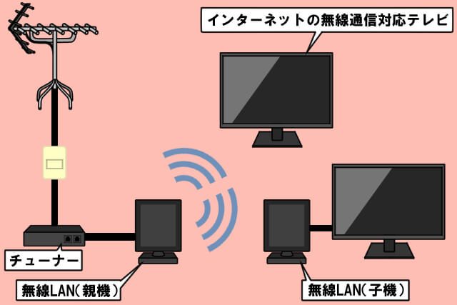 テレビを無線化してお部屋をスッキリ 無線lanを使った簡単な視聴法 アンテナ110番