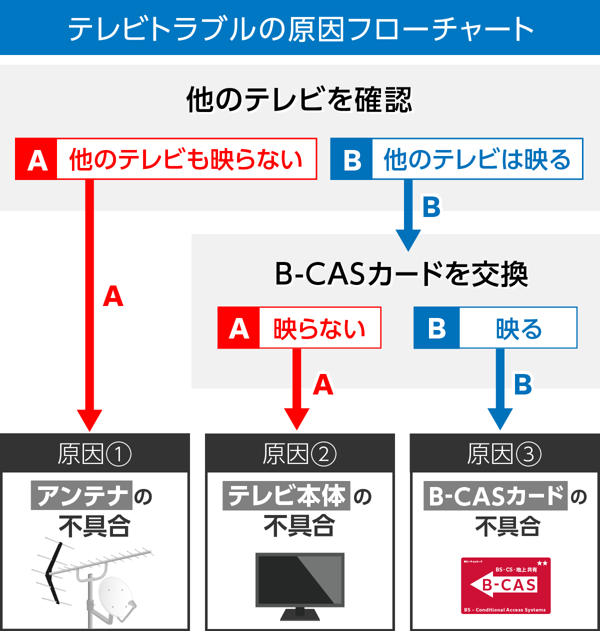 テレビトラブルの原因フローチャート