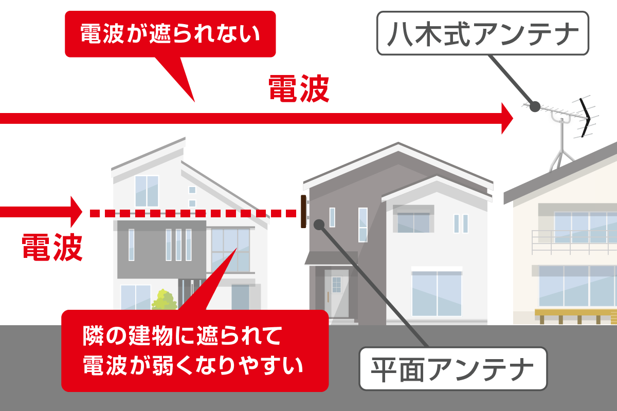 電波の届き方　平面アンテナと八木式アンテナの違い