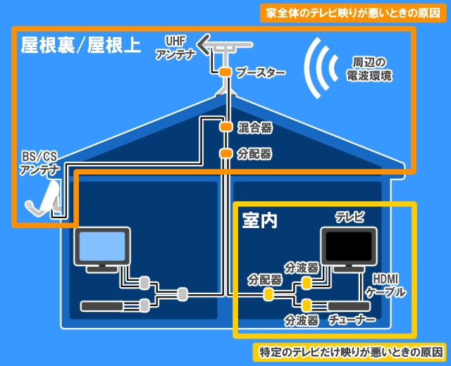 テレビ映りが悪いとき自力で直すための4ステップ 原因と本当に業者が必要な場合を解説 アンテナ110番