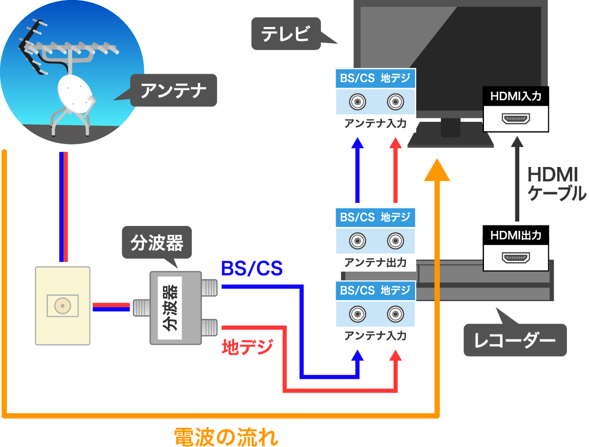 テレビ配線の流れ