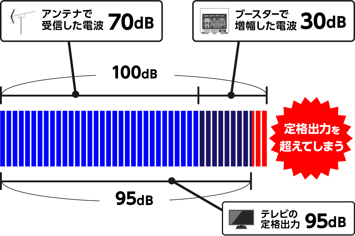 テレビブースターの効果とおすすめ6選｜たった2つの確認で最適な商品が