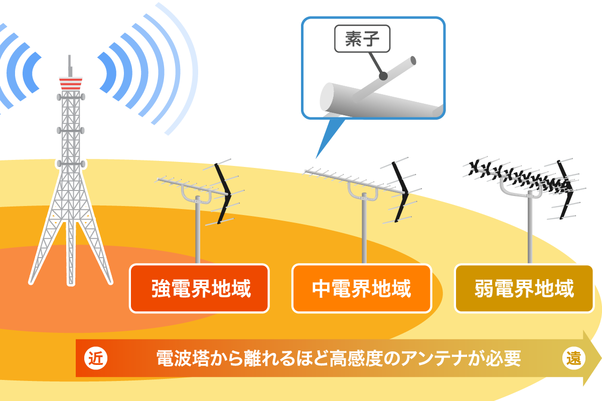 電界地域に対する素子の目安