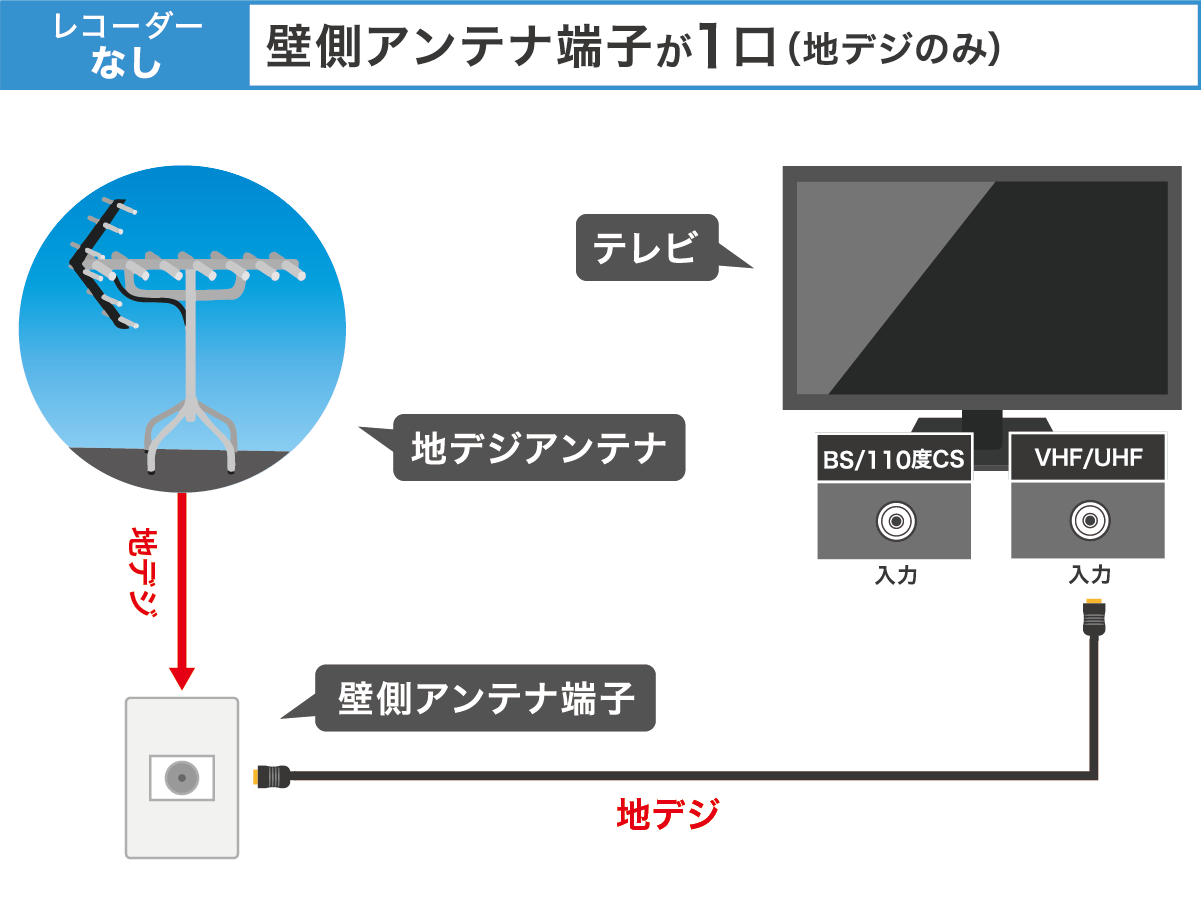 地デジのみ　レコーダーなし　配線方法