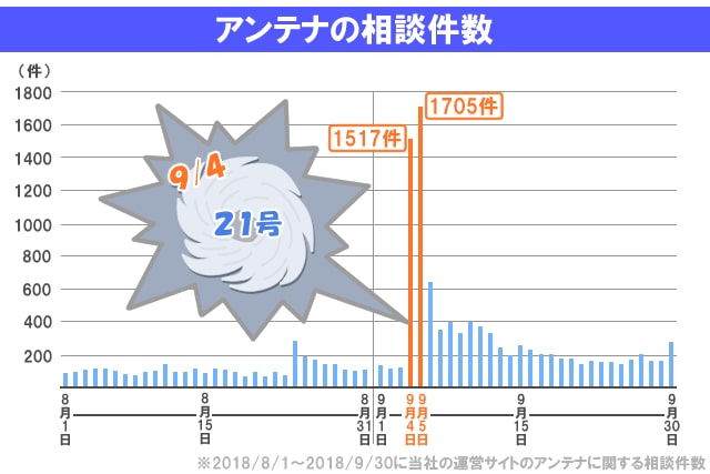 台風21号のアンテナ相談件数