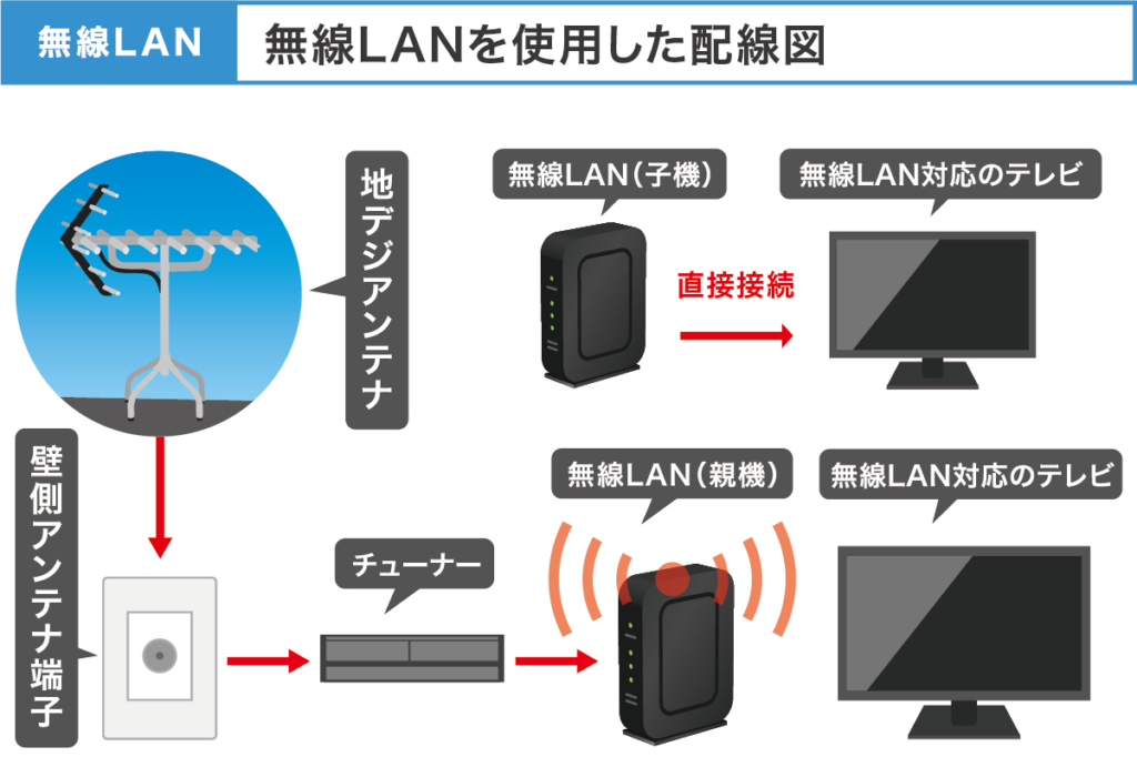 無線LAN　テレビの配線方法