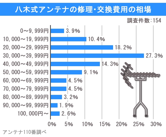 八木式アンテナ　交換　修理