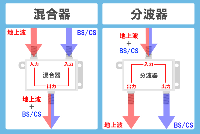 売店 BS混合ブースター 地デジ CATV NIPPON ANTENNA 分配器