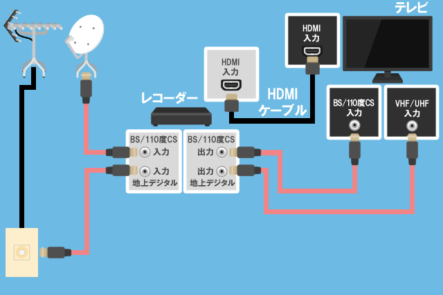 ④地デジ・BSCSを見る場合(アンテナ端子にBSCSが対応していない) レコーダーあり