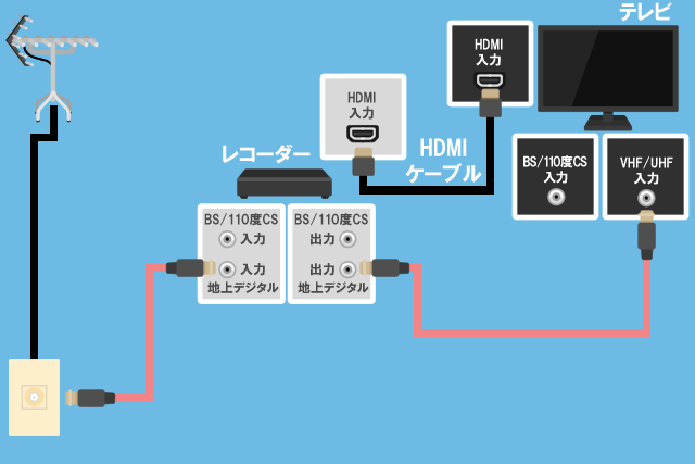 ①地デジだけ見る場合 レコーダーあり RE fix