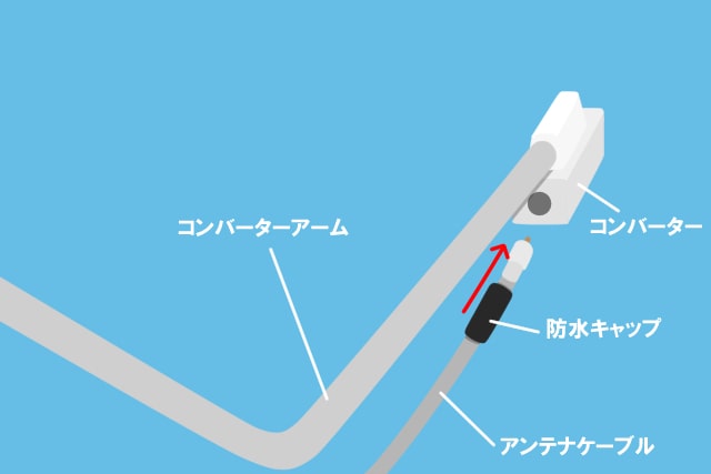 アンテナをケーブルにつなげる