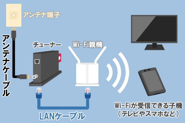 テレビ 無線化 配線
