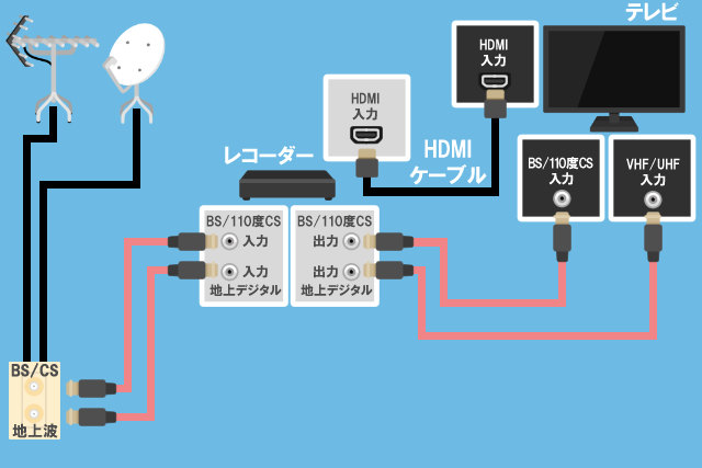 ②地デジ・BS CSを見る場合(アンテナ端子が2つある)レコーダーあり RE fix