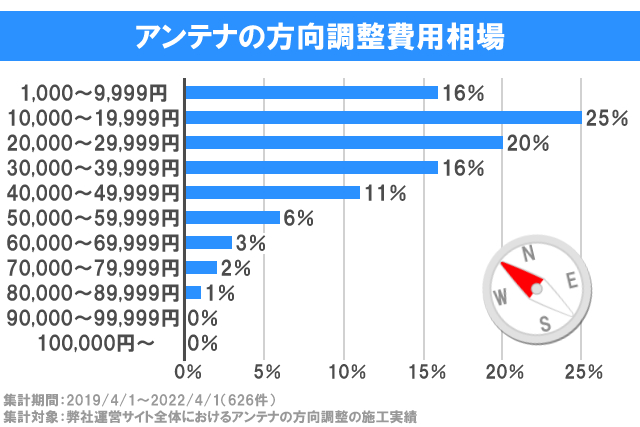 アンテナの方向調整費用グラフ