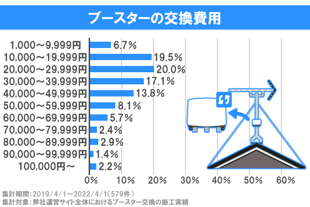 アンテナ工事の費用はいくら 7 671件の事例と納得のいく業者の見つけ方 アンテナ110番