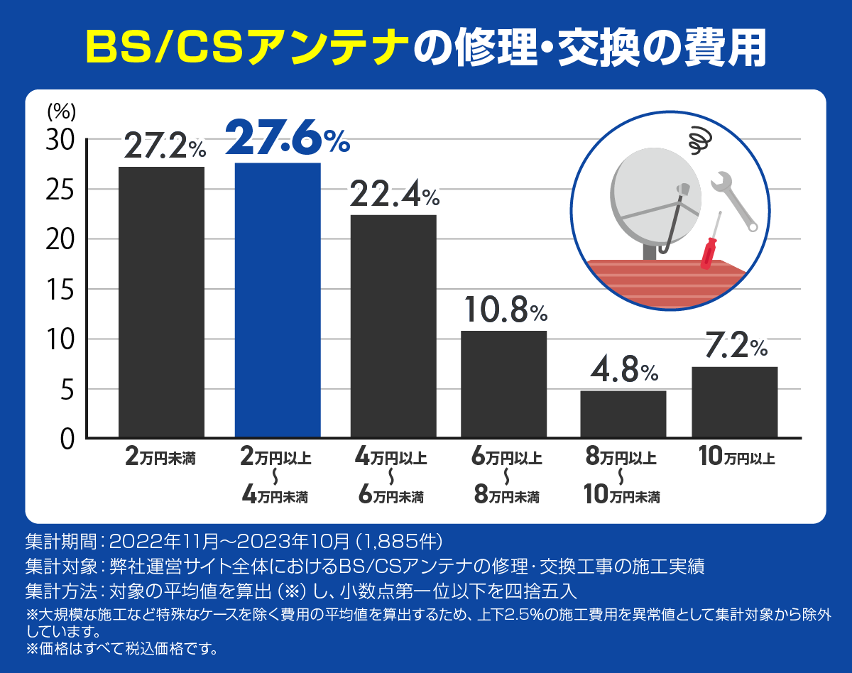 BS/CSアンテナの修理・交換費用