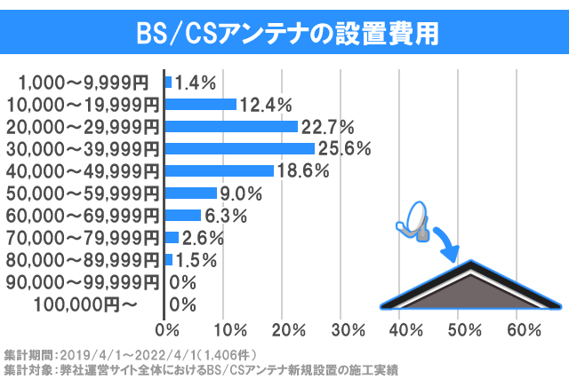 BSCSアンテナの設置費用