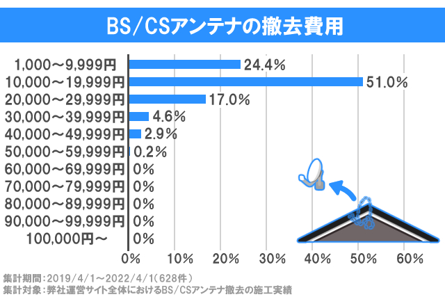 BSCSアンテナの撤去費用グラフ