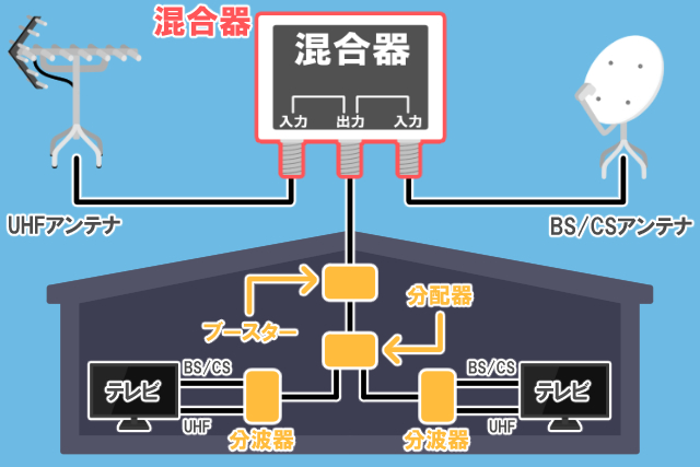 市場 DXアンテナ UHF UHF帯混合器