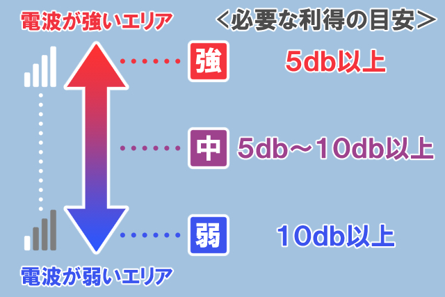 電波の強さ 利得数値