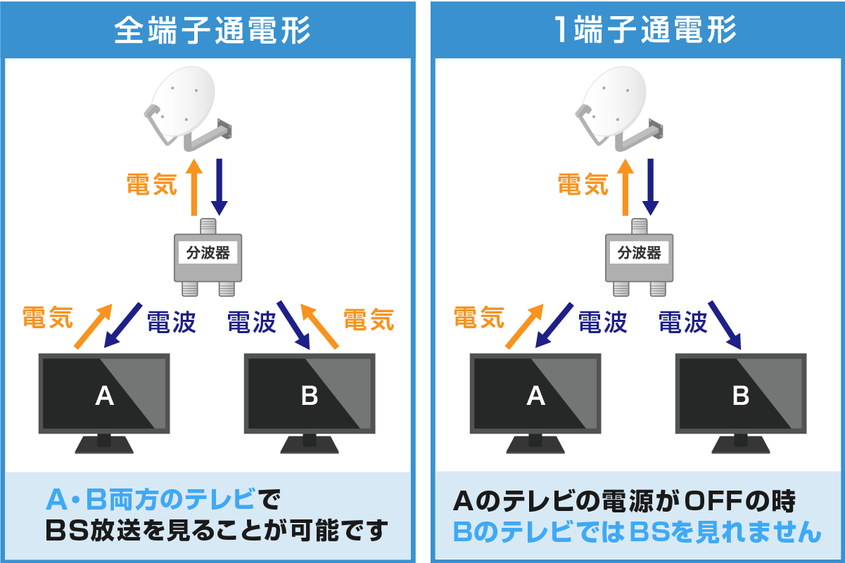 全端子通電形と1端子通電形の違い