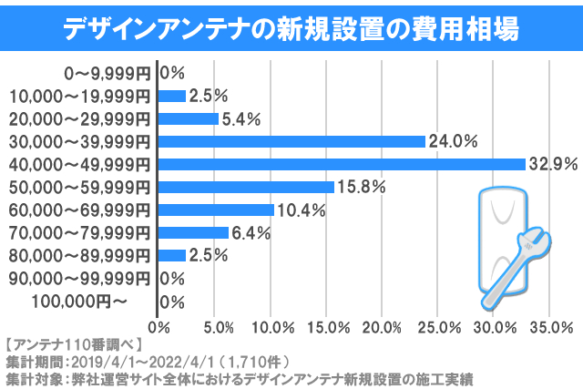 デザインアンテナの新規設置の費用