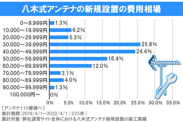 八木式アンテナの新規設置の費用