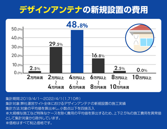 デザインアンテナの新規設置の費用