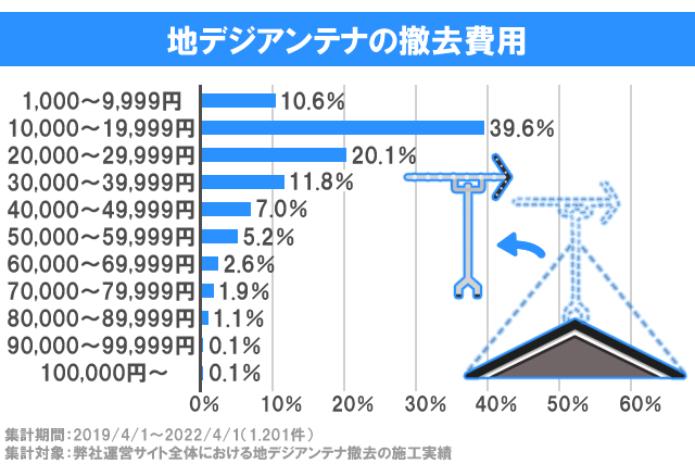 地デジアンテナの撤去費用グラフ