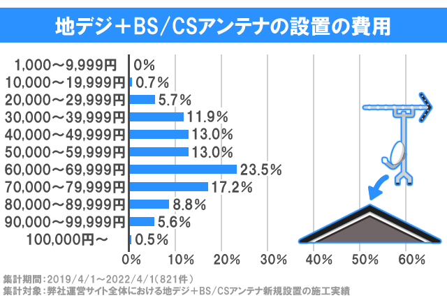 地デジ＋BS/CSアンテナ設置費用グラフ