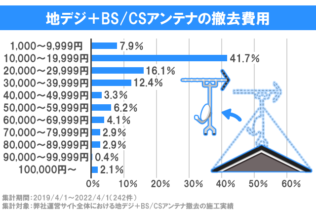 地デジ＋BSCSアンテナの撤去費用グラフ