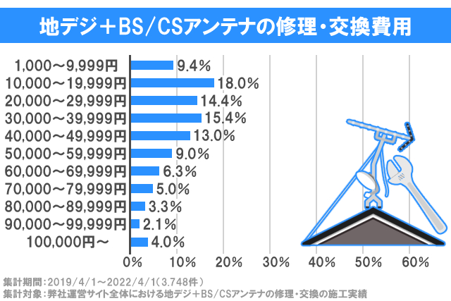 地デジ+BSCSアンテナの修理・交換費用 グラフ