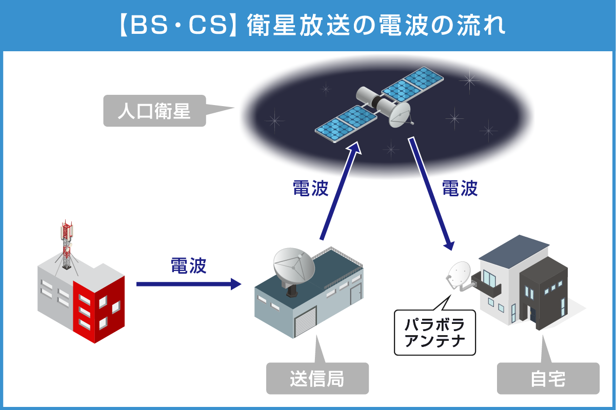 BSCS衛星放送の電波の流れ