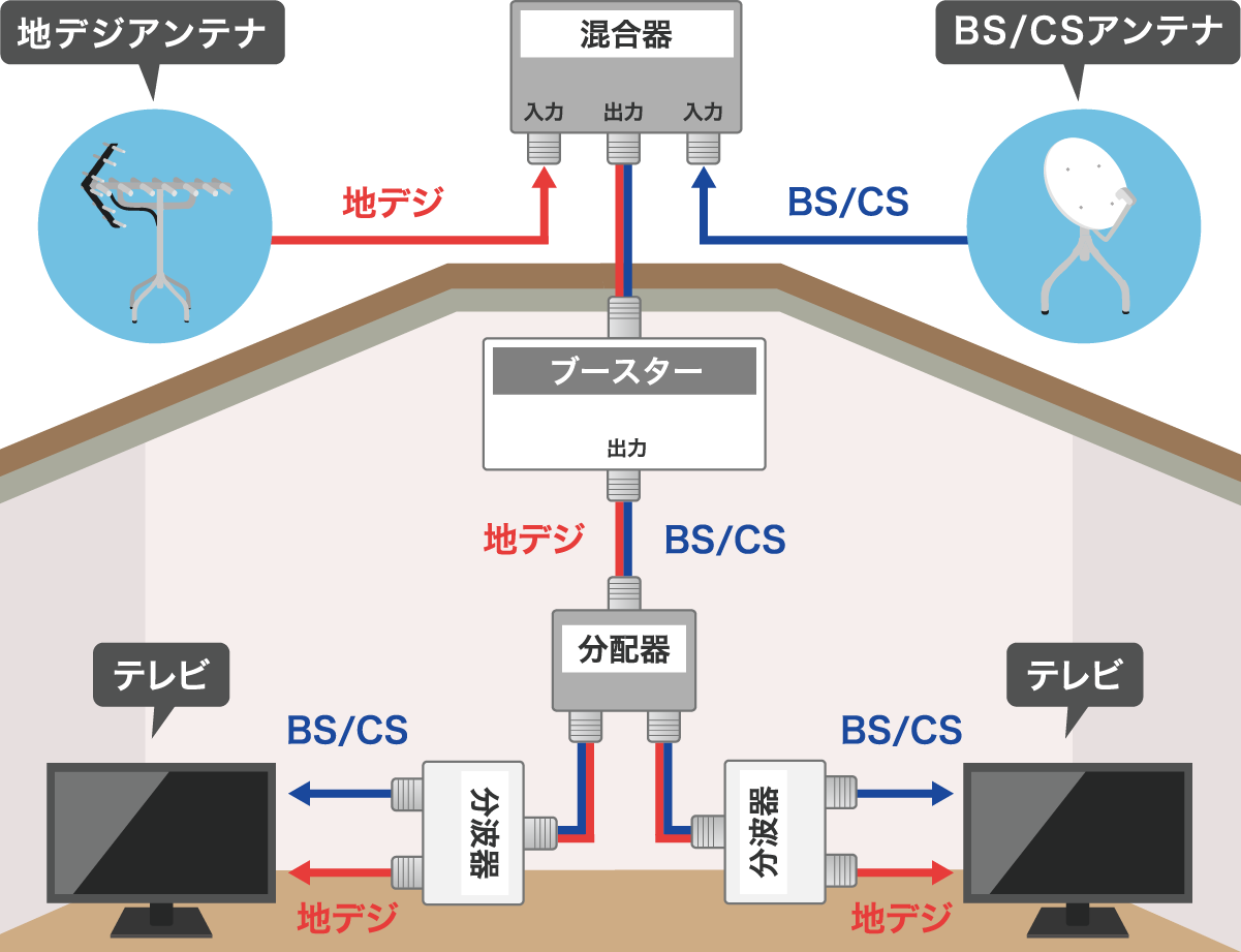 BSアンテナと周辺機器の取り付け配線図