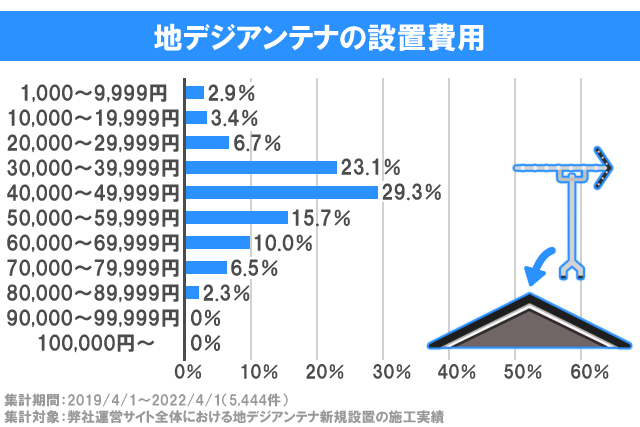地デジアンテナの設置費用