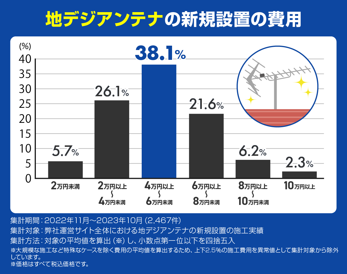 地デジアンテナの新規設置費用