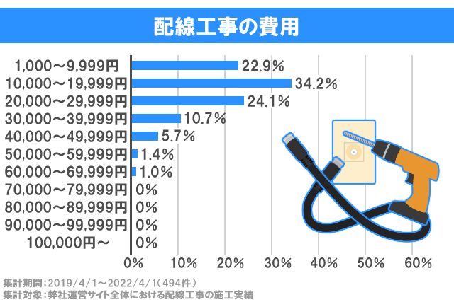 配線工事の費用グラフ