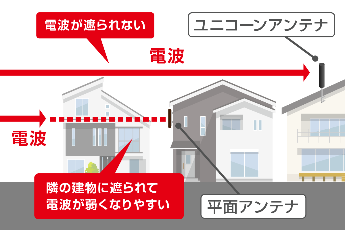 電波の届き方　平面アンテナとユニコーンアンテナの違い