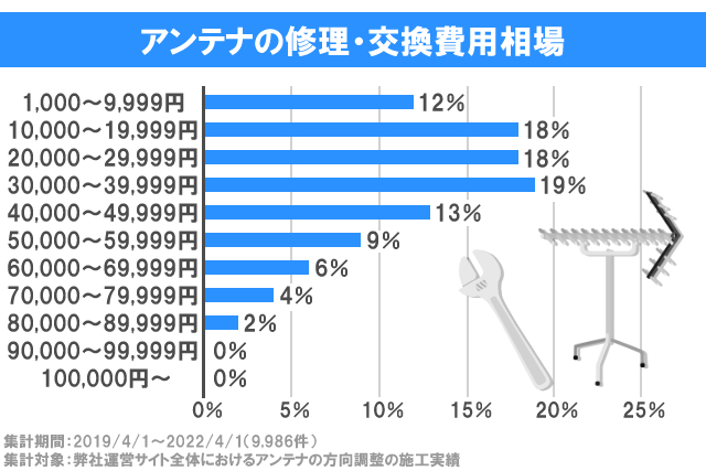 アンテナの修理・交換費用相場