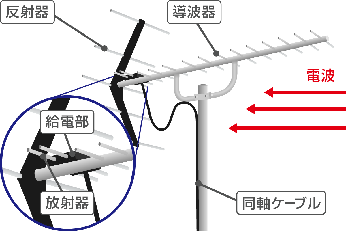 八木式アンテナの仕組み