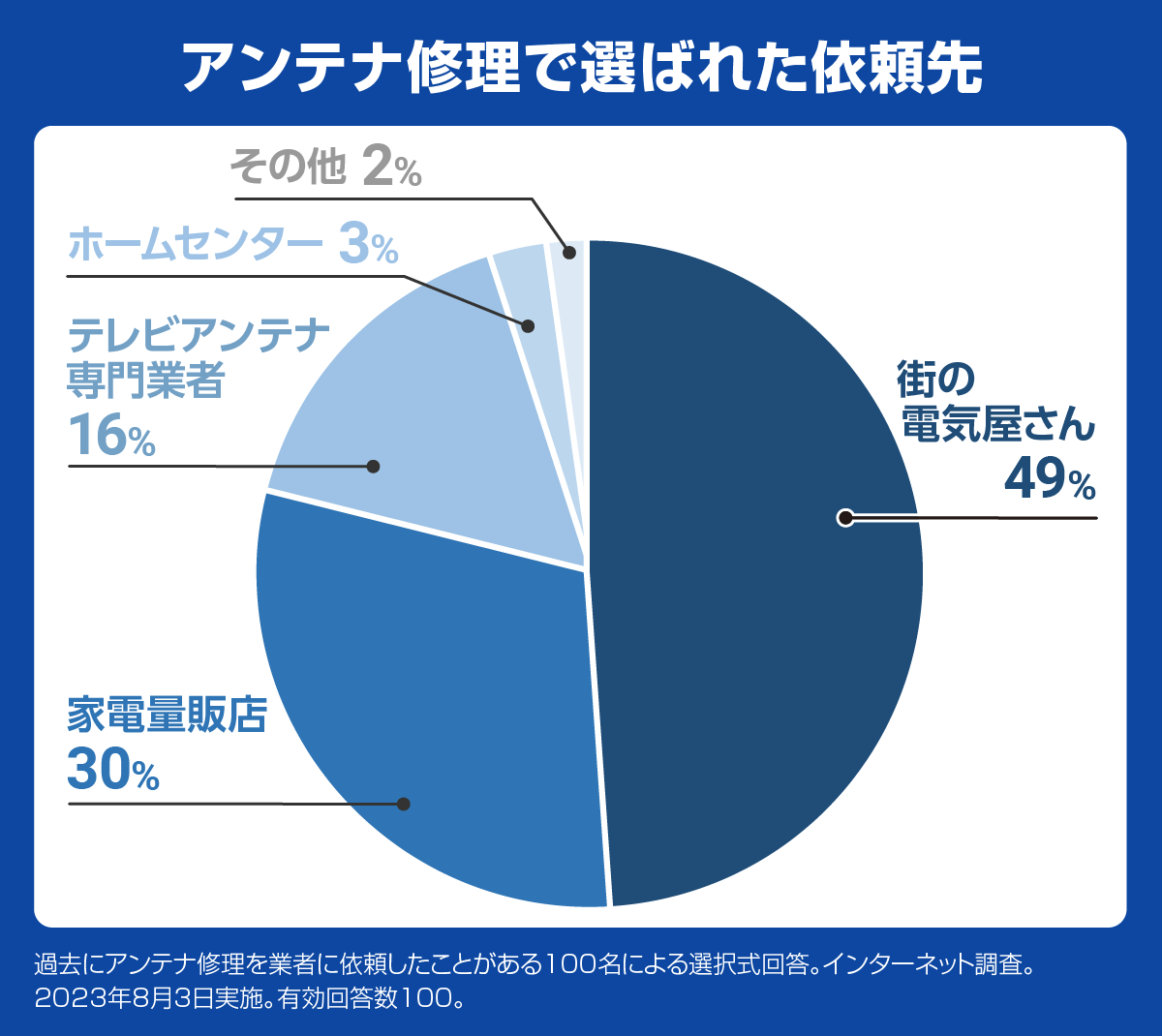 アンテナ修理を依頼したことがある業者